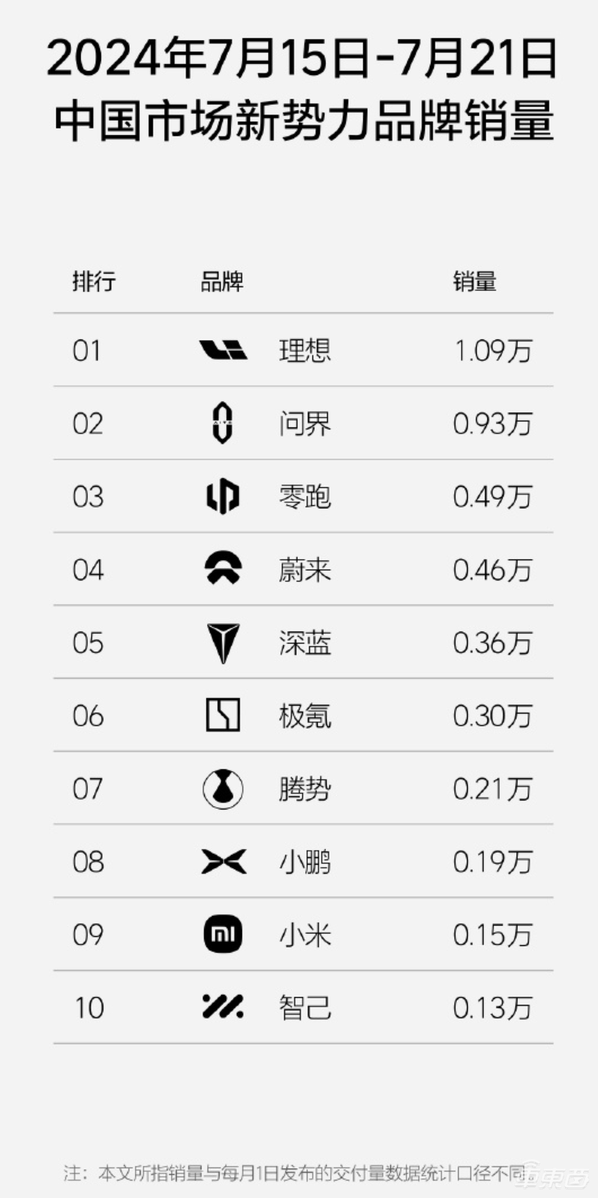 小米连续两周销量下滑,理想再超特斯拉!BBA却逆势上涨了