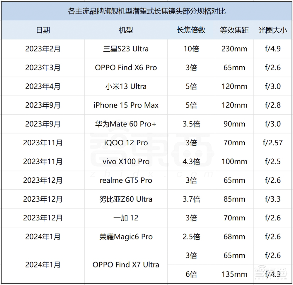 史上首次!苹果成为全球手机一哥,带动安卓机皇们卷疯了潜望镜头