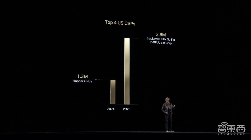 900倍性能飙涨!英伟达放出算力猛兽,黄仁勋GTC现场开炮,拿下DeepSeek推理世界纪录