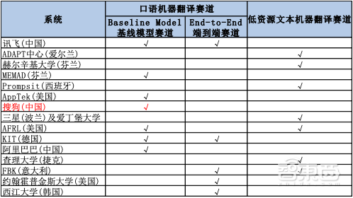 搜狗击败讯飞阿里,获IWSLT国际口语机器翻译评测大赛冠军