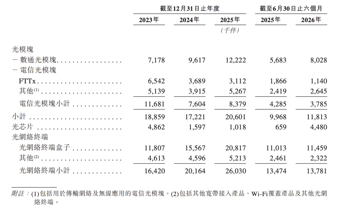 刚刚,海信控股的光通信芯片企业IPO了,市值冲破300亿