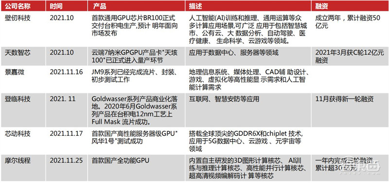 GPU最新发展报告,AI芯片王者,五大国内名星玩家大显身手 | 智东西内参
