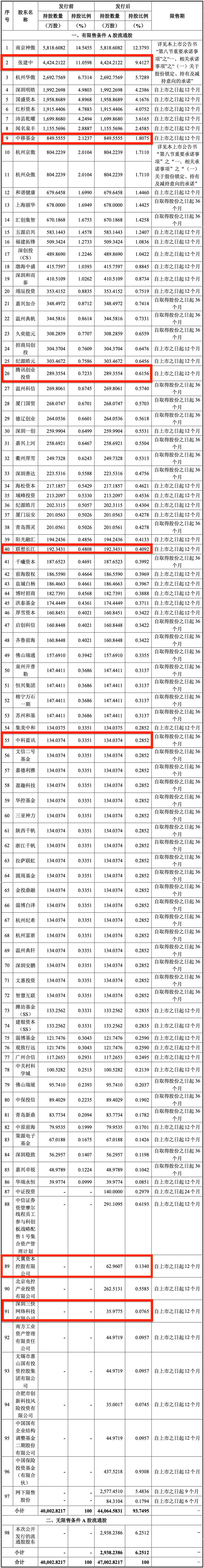 3055亿!科创板“国产GPU第一股”诞生,开盘暴涨469%