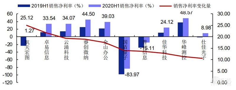 科创板71家TMT公司半年报解密！芯片股爆发，澜起最赚钱，中芯研发下血本 | 智东西内参