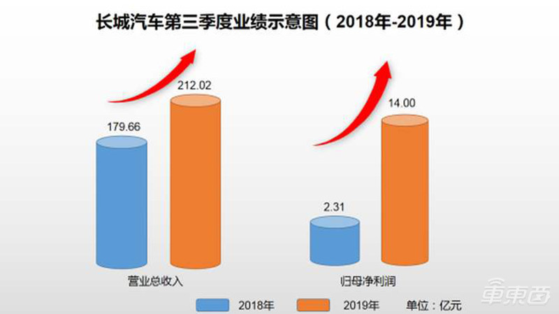 全球20家车企众生相:9家中国车企6家在亏