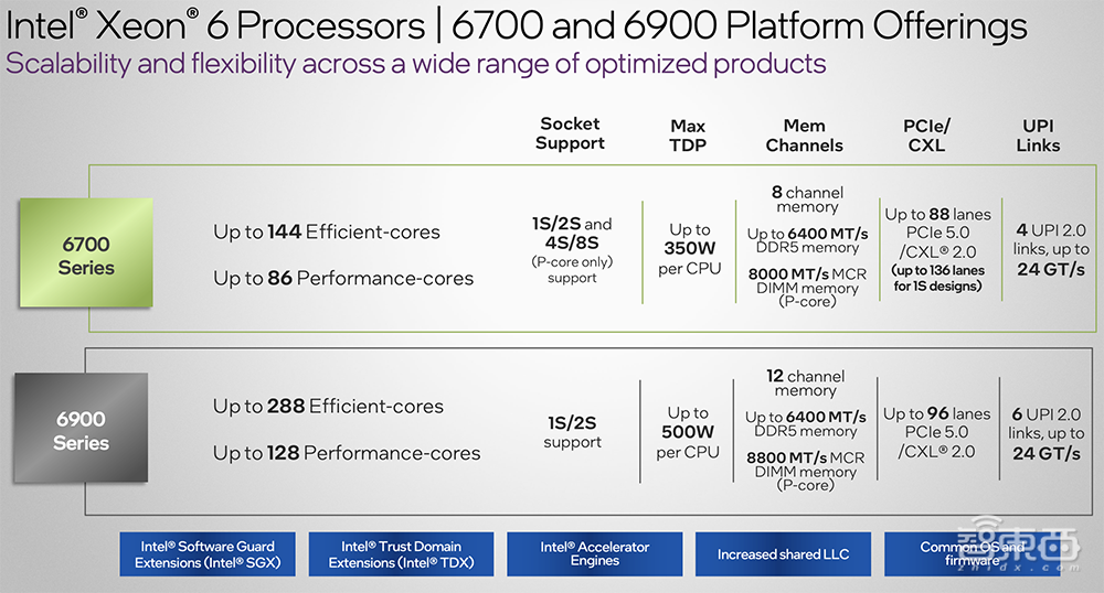 深度解读英特尔至强6能效核处理器:Intel 3制程,最高144核心,CXL 2.0成亮点