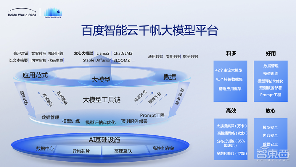 百度世界2023剧透:网盘、如流、智舱、GBI、千帆……公布AI原生应用最新进展