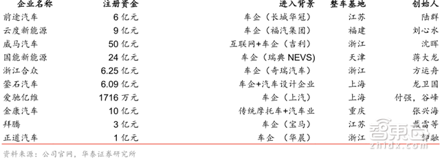 解密史上第五波造车潮:60多家涌入,直面6大杀手【附下载】| 智东西内参