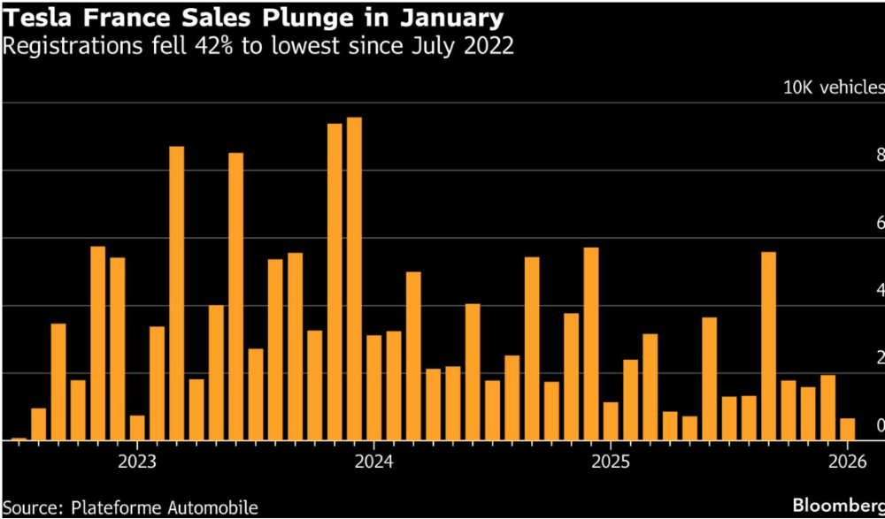 特斯拉欧洲遇冷！挪威销量狂跌 88%，法国一月仅卖661辆