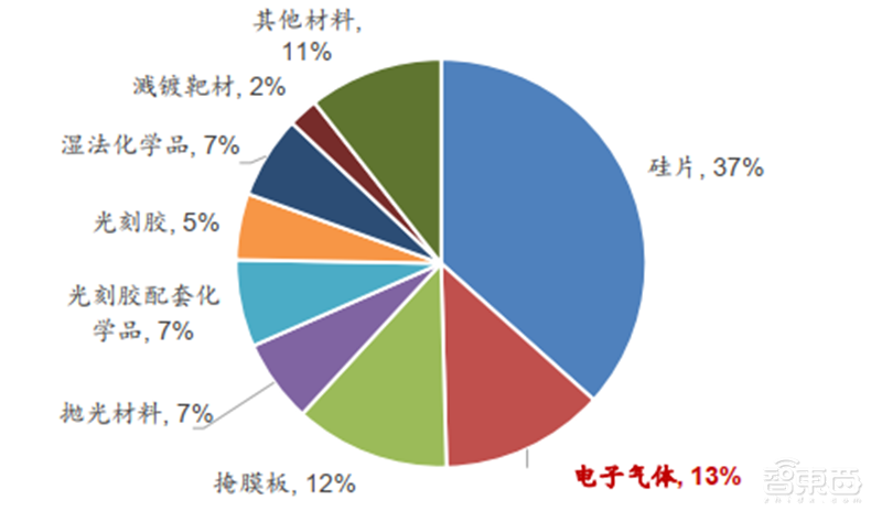 芯片的生长素！电子特气和光刻胶专题，国产替代全面开启【附下载】| 智东西内参