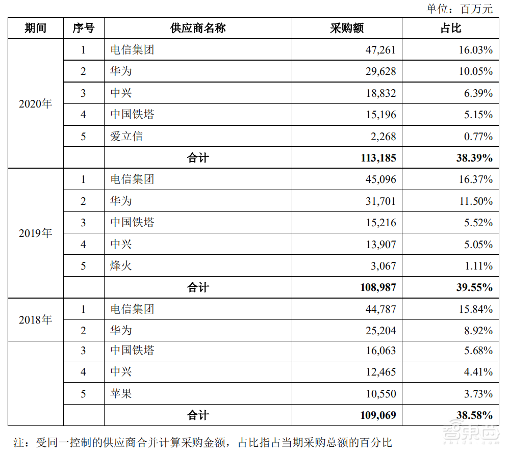 市值日涨超1000亿元，中国电信A股上市