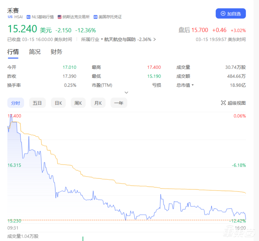 禾赛发布首份财报：出货80462台创新高，但是亏了3个亿
