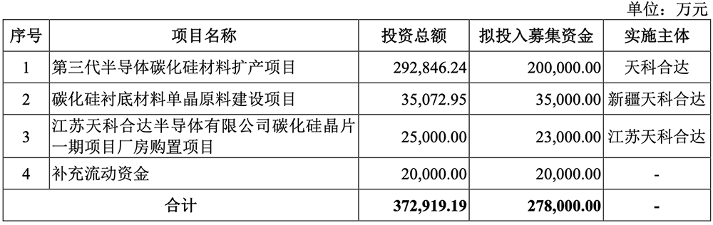 全球第三!华为投的碳化硅龙头冲刺IPO,拟募资27.8亿