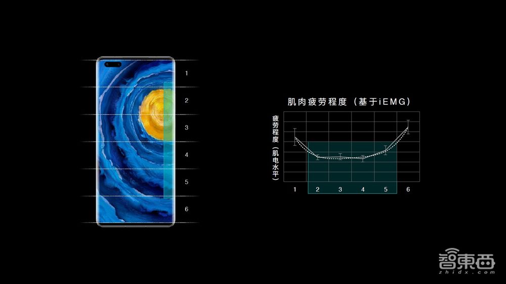 走进华为北研所:EMUI 11背后的“人因研究”到底是什么?