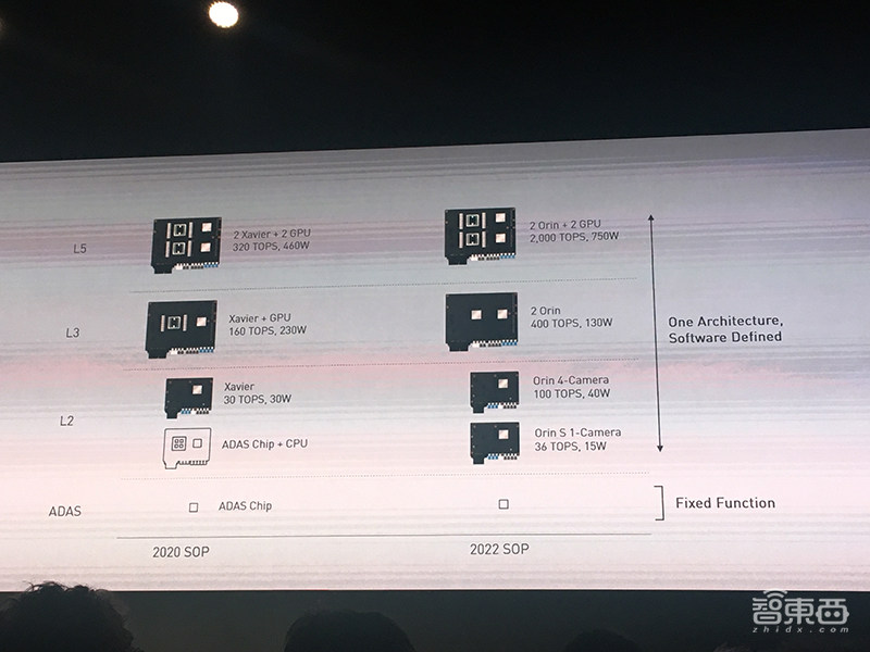黄仁勋推新自动驾驶芯片!性能飙升7倍,牵手BAT滴滴大秀中国朋友圈