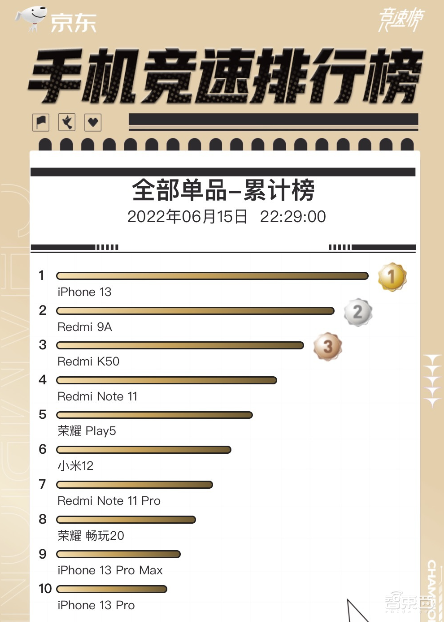 手机618战绩家家“销冠”:真回血,还是打肿脸充胖子?