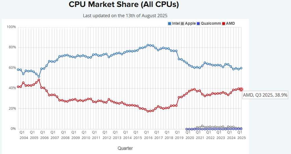 AMD苏姿丰：别拿我们跟英伟达比，也别问我跟黄仁勋什么关系