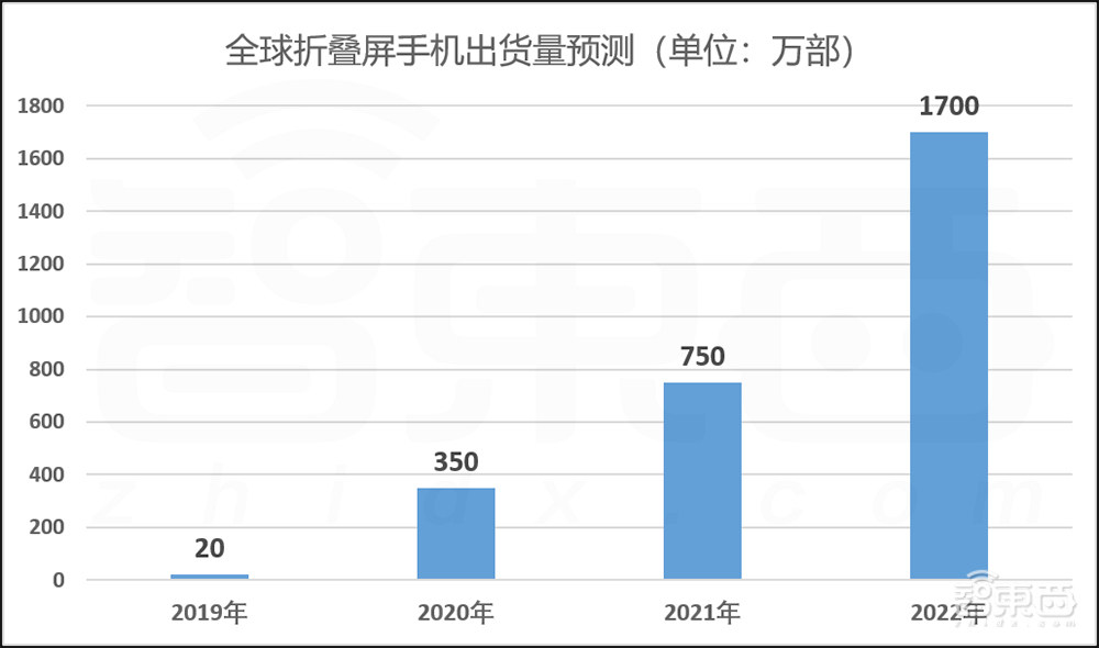万亿折叠屏手机市场,苹果能否一招定乾坤?