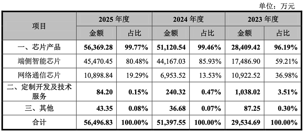 71岁浙大校友掌舵，重庆芯片“小巨人”冲刺IPO！华为持股，拟募资16亿