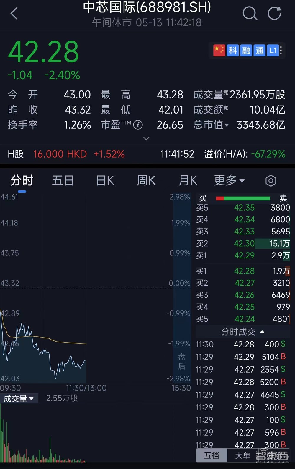 中芯国际CEO:供应链交货延期数月,电源管理、Wi-Fi芯片仍短缺
