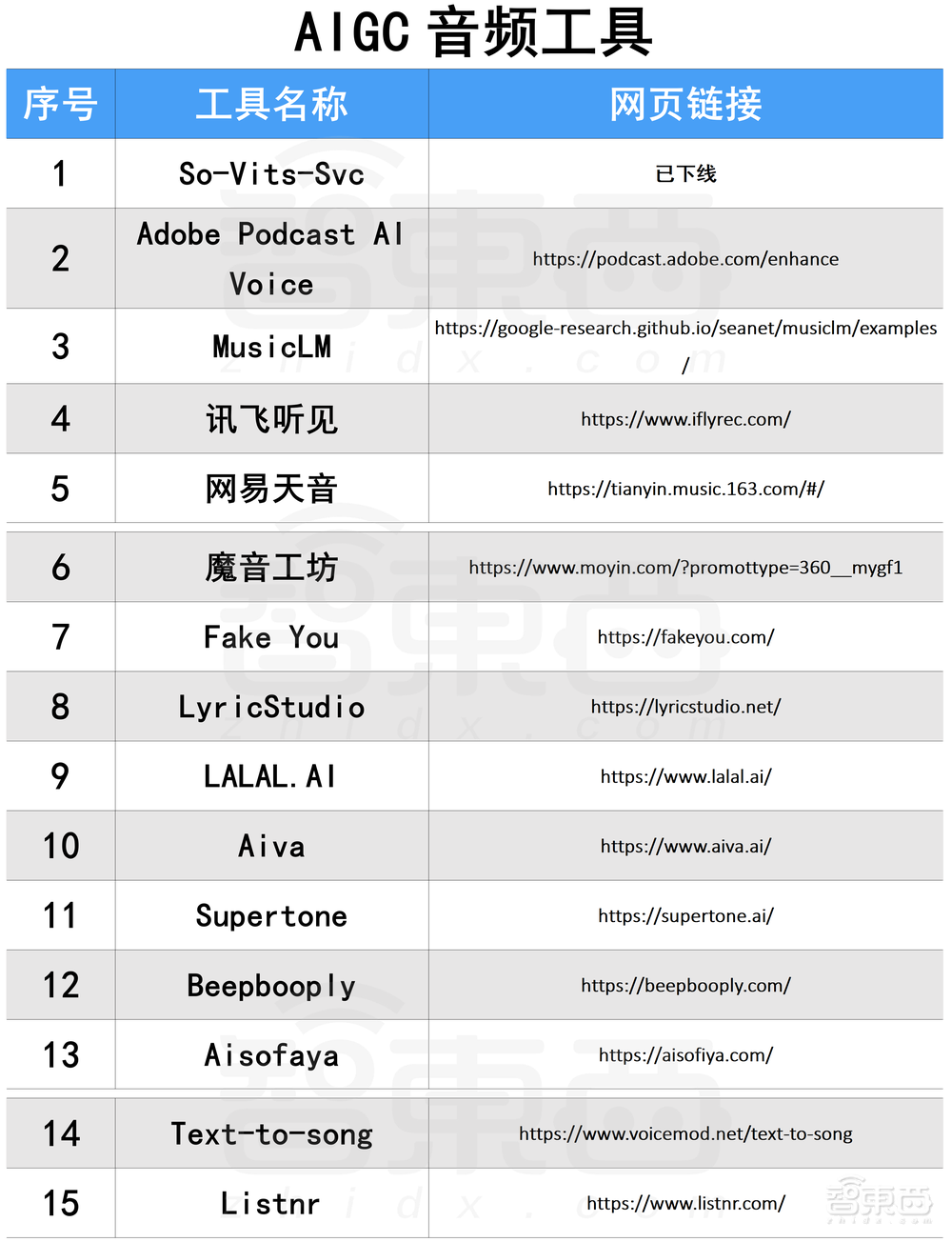 卷王都在用!100款宝藏级AIGC工具分享,强烈建议收藏!!