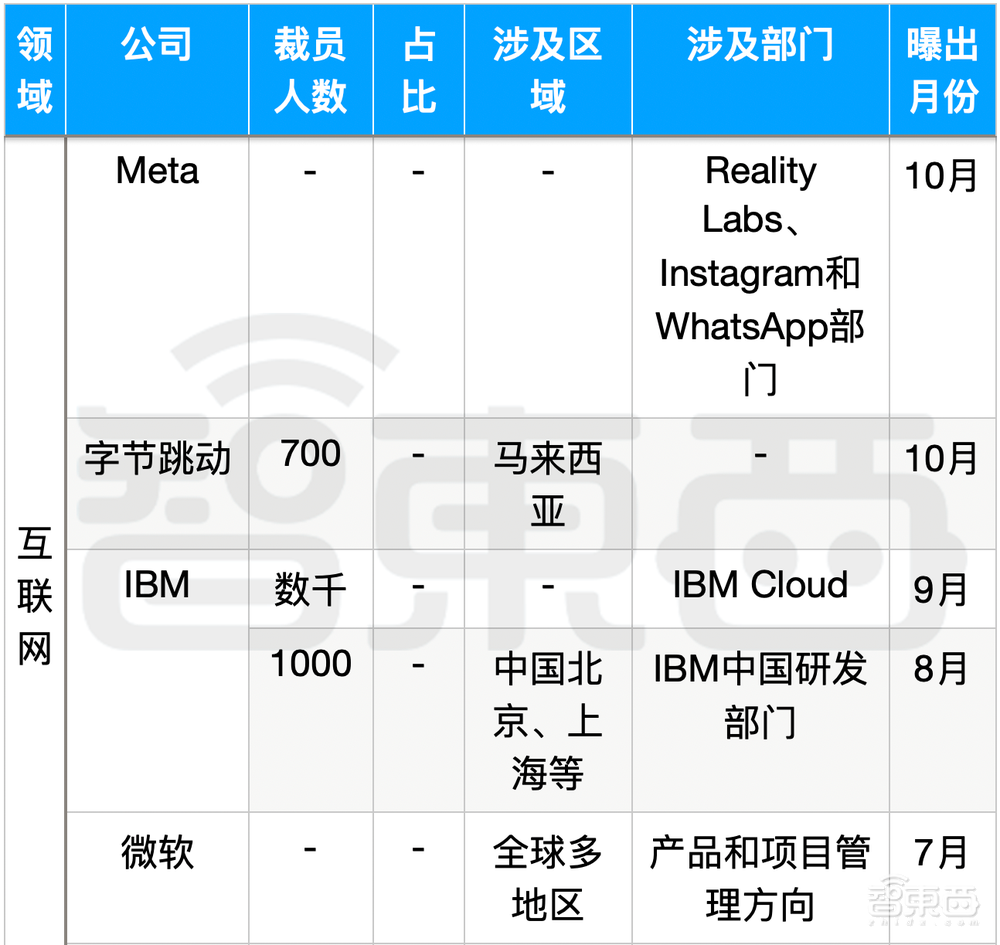 科技大厂裁员的刀,落到14万人头上