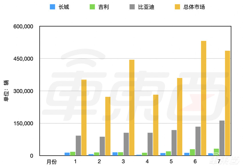 长城失速电动化：新能源车销量仅有比亚迪十分之一
