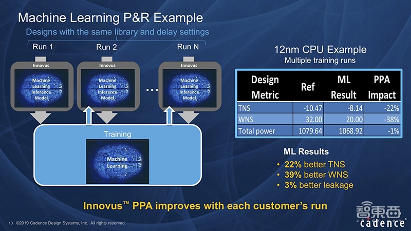 Cadence丁渭滨：机器学习怎样让芯片设计事半功倍｜GTIC2019