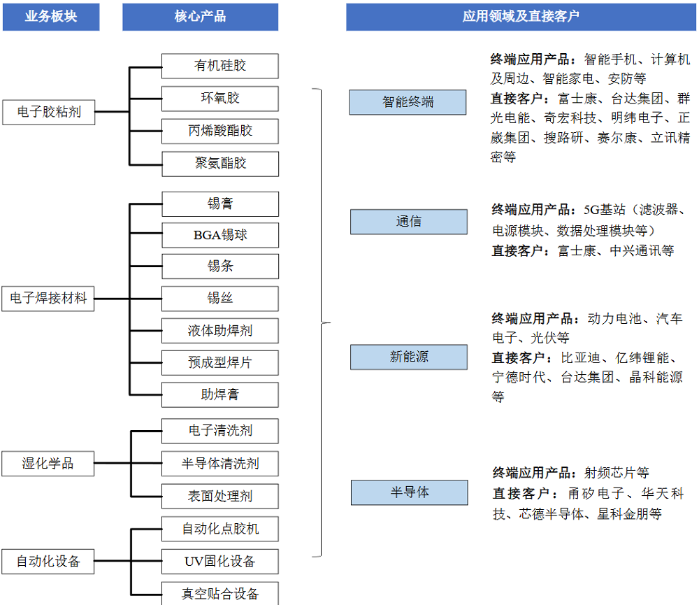 广东半导体材料商IPO获受理，供货富士康，拟募资8亿