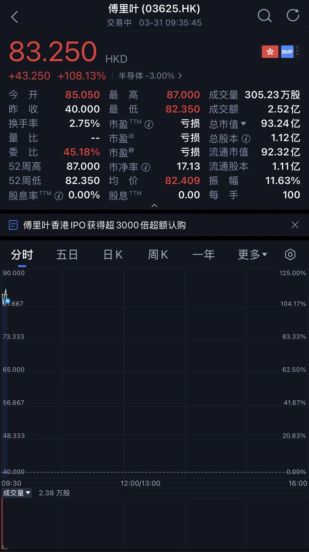 开盘大涨112%！上海冲出港股“AI音频芯片第一股”，年销4.7亿颗芯片