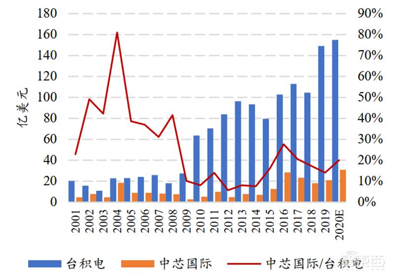 复盘芯片制造之王台积电崛起之路!解读大基金二期与国产替代机会【附下载】| 智东西内参