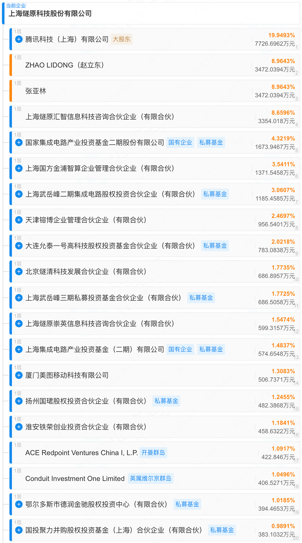 上海AI芯片龙头IPO辅导完成!腾讯是大股东