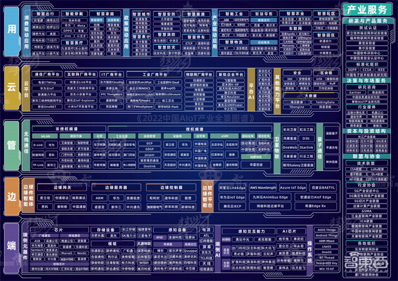 2022 AIoT产业链全景图出炉！五大板块齐发力，一个风口即将爆发 | 智东西内参