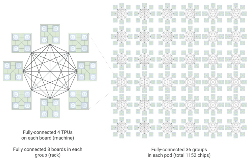 谷歌推出第八代TPU！3倍性能、2倍带宽，搭配自研CPU
