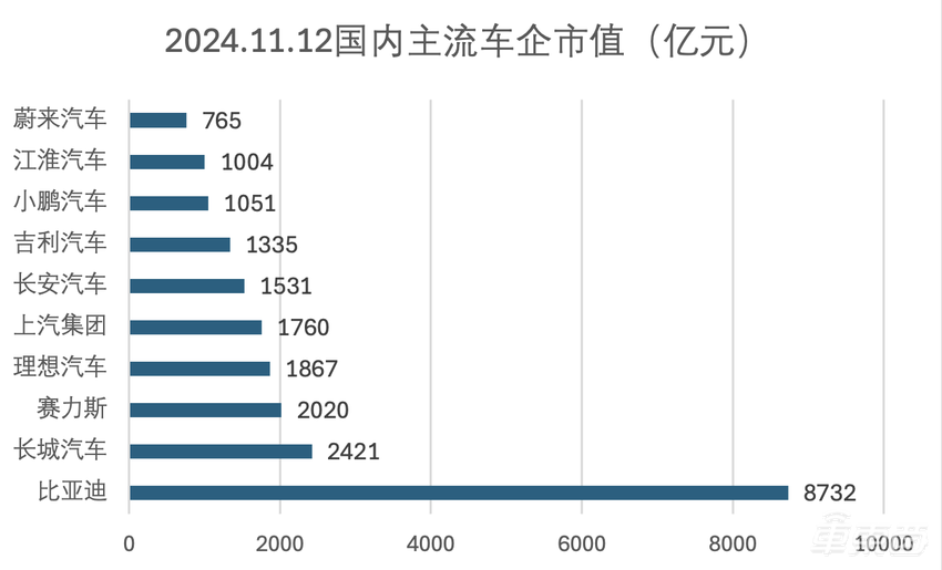 华为带飞江淮！市值狂飙超千亿力压蔚来，鸿蒙版“劳斯莱斯”广州车展首秀