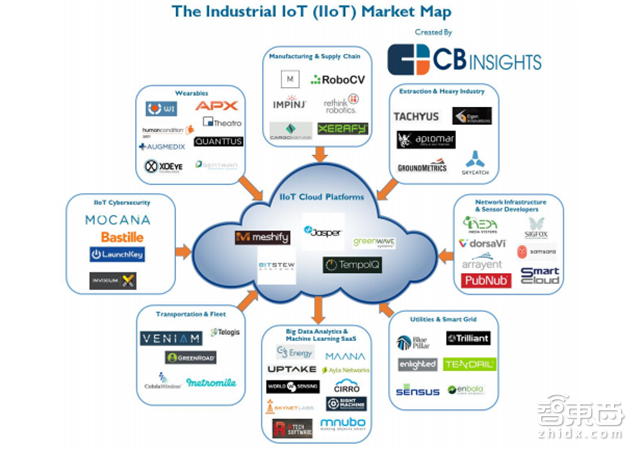 一文读懂工业物联网 全面核心玩家和技术体系【附下载】| 智东西内参