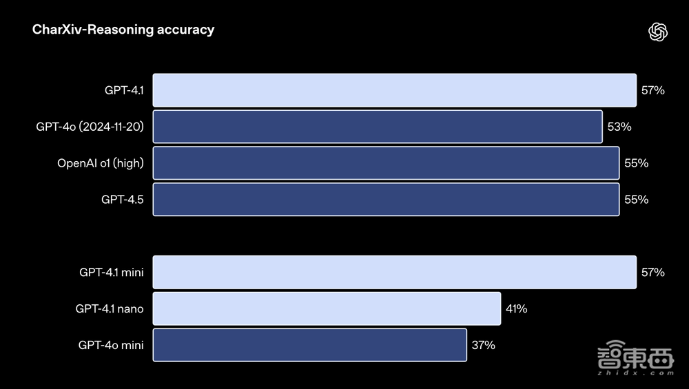 GPT-4.1深夜偷袭!OpenAI掏出史上最小、最快、最便宜三大模型,百万token上下文