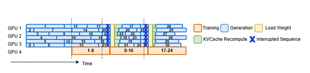 效率飙涨177%!清华、蚂蚁联合开源全异步RL新成果,8B/14B模型斩获同尺寸SOTA