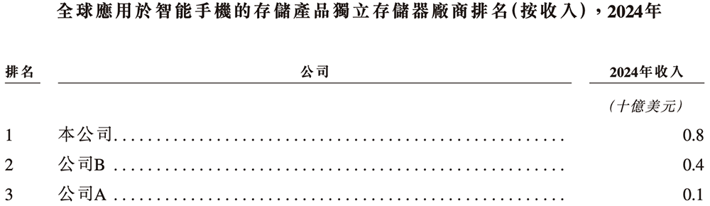 广东存储芯片“小巨人”冲刺港交所!年入87亿,估值百亿