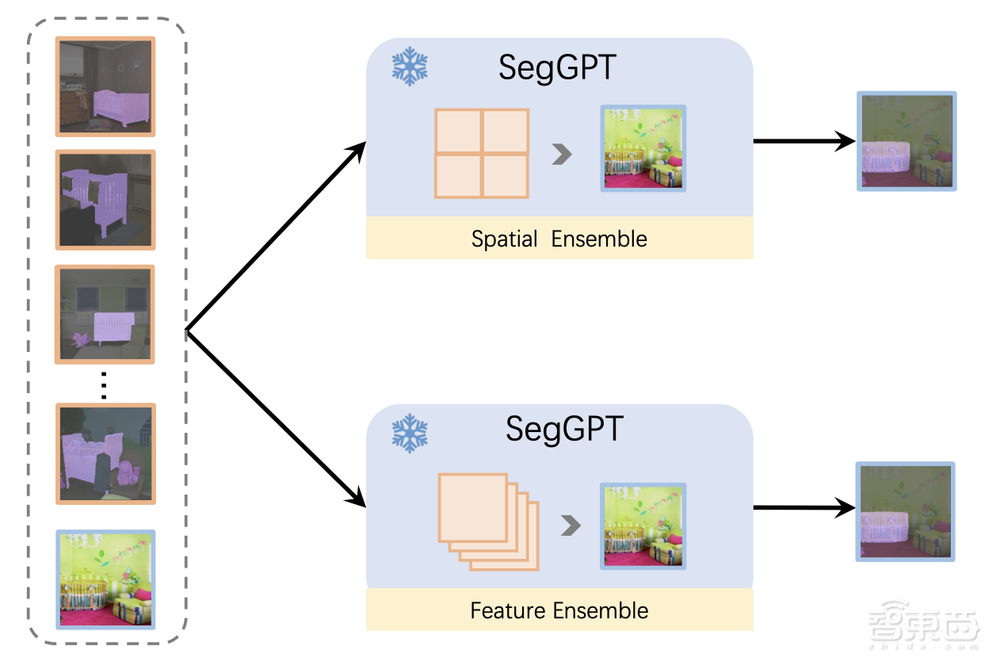 通用视觉GPT之战打响！智源推出SegGPT，批量抠图神器来了
