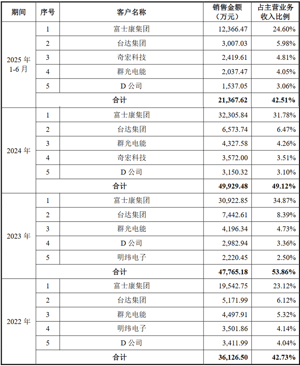 广东半导体材料商IPO获受理，供货富士康，拟募资8亿