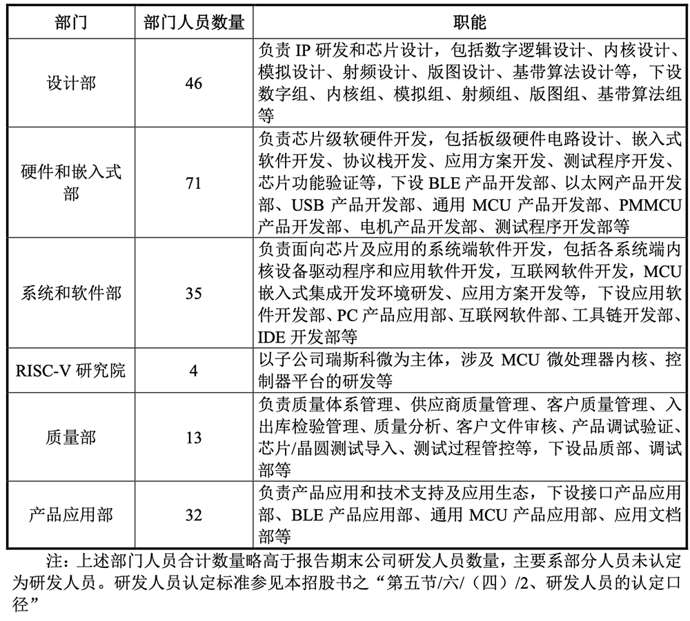 卖RISC-V芯片年销量破亿!南京黑马冲刺科创板,拟募资9.32亿