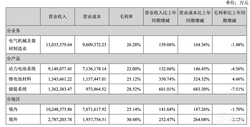 特斯拉喂饱宁德时代