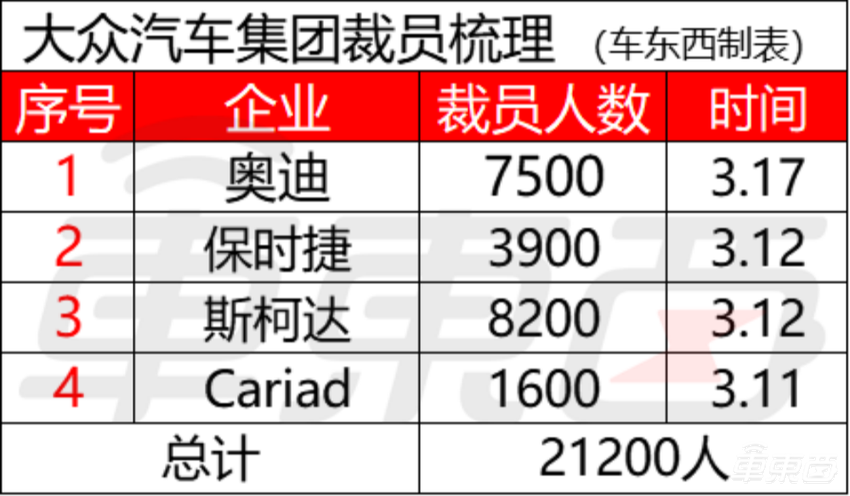 一周2万汽车人失业！5家车企举起裁员大刀，大众集团最“疯狂”