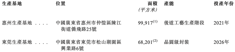 廣東存儲(chǔ)芯片龍頭沖刺港交所：年入67億，市值633億