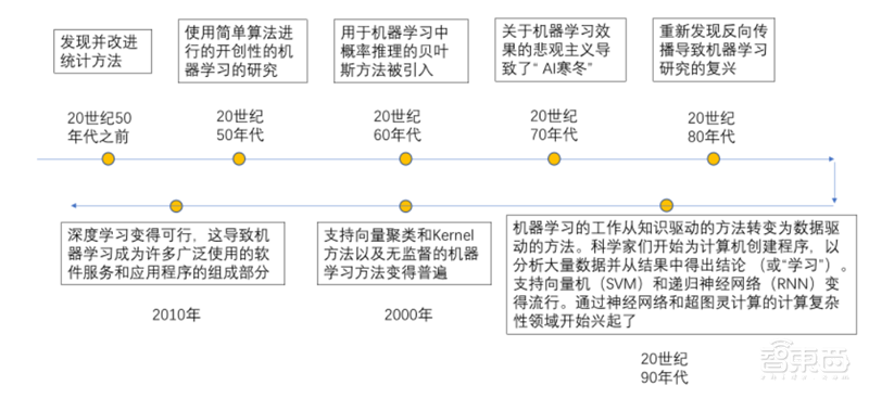 清华2020人工智能报告第一期!五大维度揭秘机器学习技术【附下载】| 智东西内参