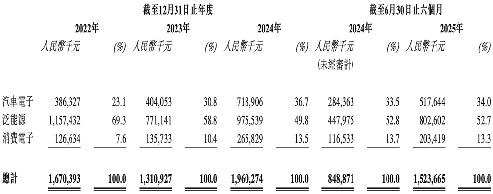 170亿!江苏模拟芯片龙头港交所上市,比亚迪小米都投了