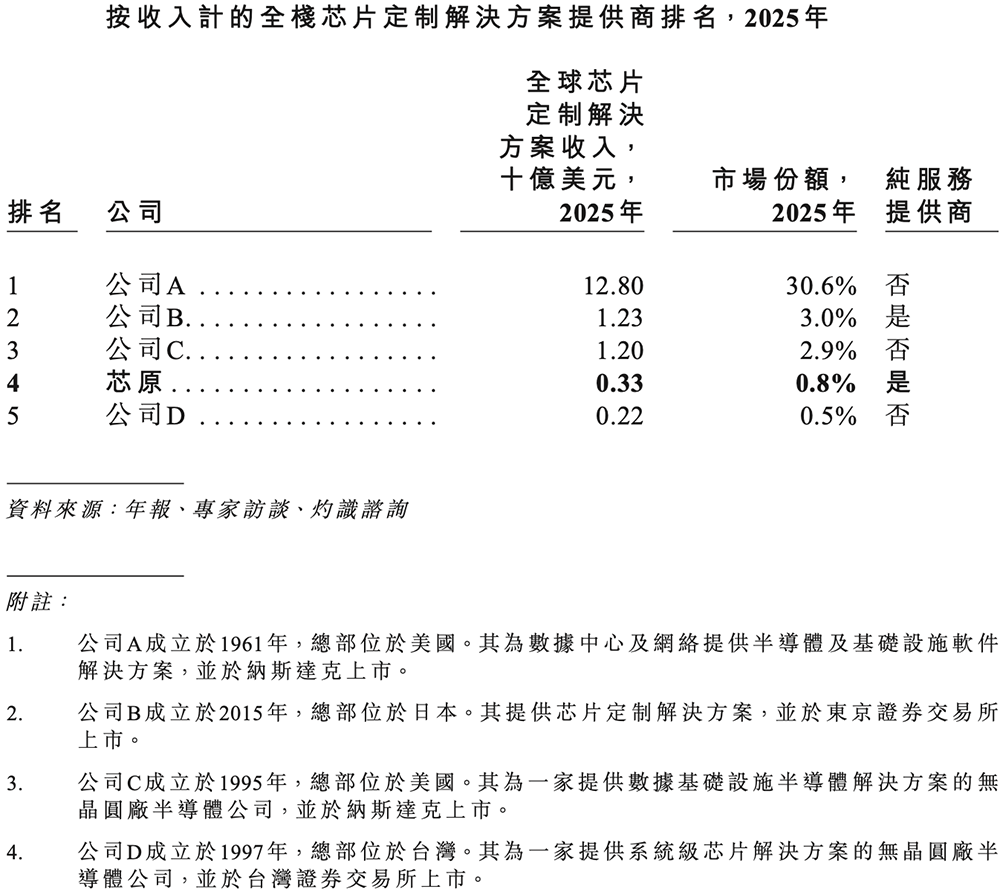 国内最大半导体IP龙头冲刺港交所!市值千亿,GPU IP出货量超20亿