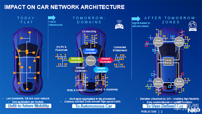恩智浦呂浩：汽車電子向五大方向發(fā)展 單車半導(dǎo)體價(jià)值將達(dá)1200美金