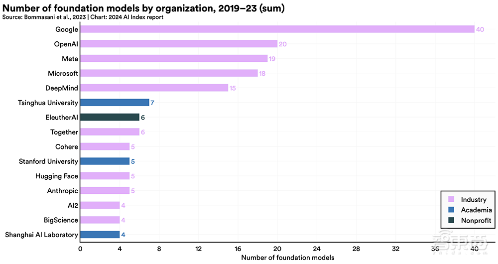 Gemini Ultra训练烧掉近2亿美元!斯坦福迄今最全AI报告发布,中国AI专利数遥遥领先